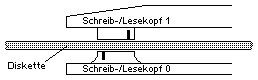 Doppelkopf-Laufwerk
