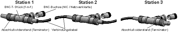 10Base-2 Netzwerk-Segment