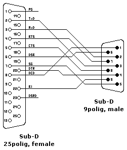 25-zu-9-Adapter