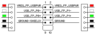 FPIO Dual Port