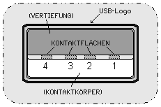 USB-Plug, series A