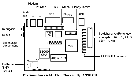 Mac-Classic-Platinenbest�ckung: �bersicht
